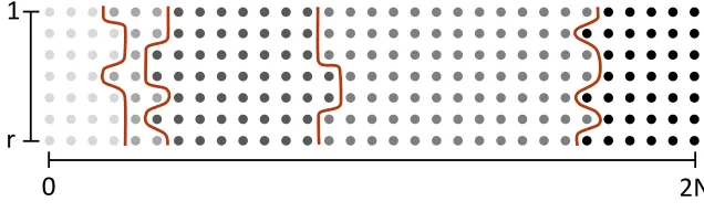 Figure 2: Example probabilities p i , x when Ccontains 4 items, r =7, and N=15. The dots represent thevarious probabilities p i , x , where rows are indexed by i ∈[ r ] and columns are indexed by x∈[ 0,N 2] 