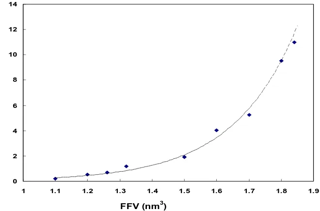 Figure 4: NaCl permeability versus fractional free volume ( FFV) of hybrid PVA/MA/silica membranes (membranes containing 5 wt% MA and 10 wt% silica) 