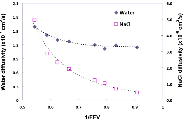 Figure 8: NaCl and water diffusivity of hybrid PVA/MA/silica membranes as a function of 1/FFV (membrane containing 5 wt% MA and 10 wt% silica)