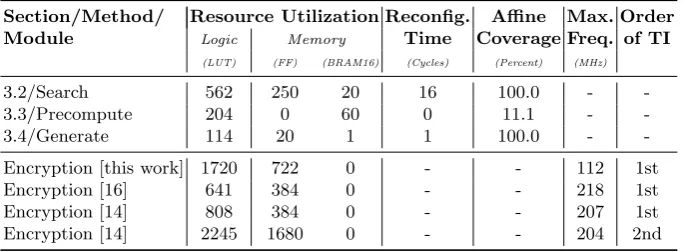 Table 2. Area and time overhead of diﬀerent design approaches
