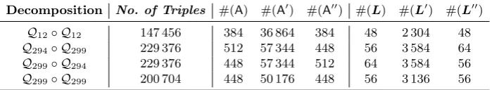Table 1. The number of existing aﬃne triples for diﬀerent compositions