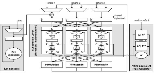 Fig. 2. Architecture of the PRESENT encryption design