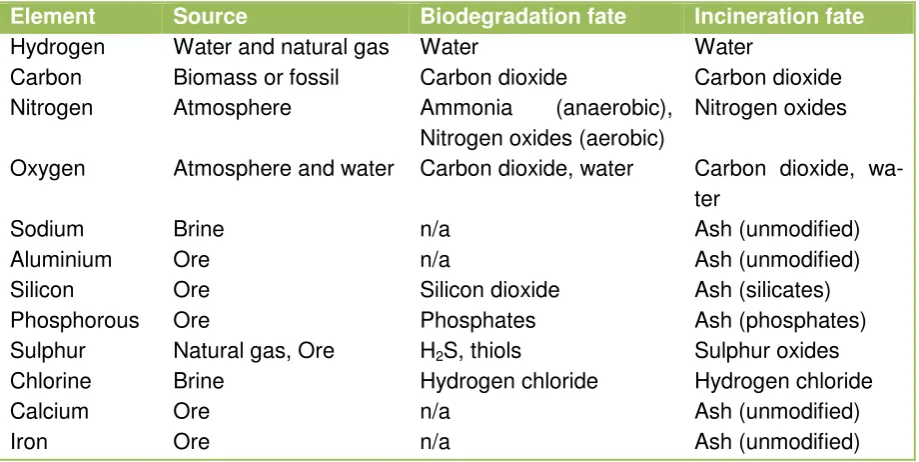 Table 1: The origin and fate of elements after destructive end-of-life options.