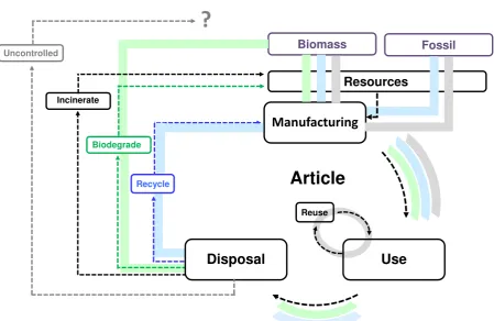 Figure 7: Coverage of the renewability definitions within the life cycle of bio-based products (green colour refers to “renewable”, blue to “recyclable” and black to “reusable”)