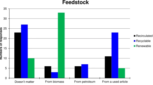 Figure 9: Association of renewability terms with a feedstock. 