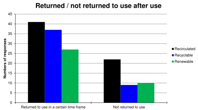 Figure 10: Association of the renewability terms with whether elements are returned to use or not returned to use