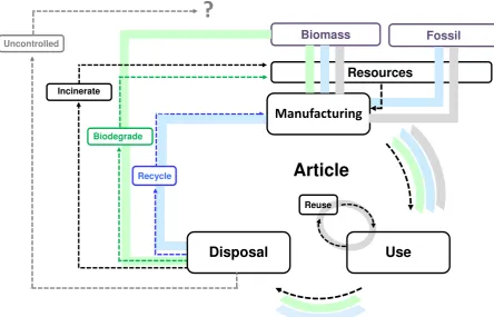 Figure 1: Coverage of the renewability definitions within the life cycle of bio-based products.