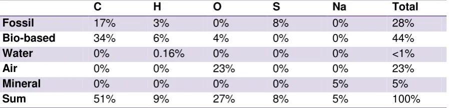 Table 3.1 The origins of elements present in sodium laureth sulphate (n = 3) and their mass contribution to the molecule