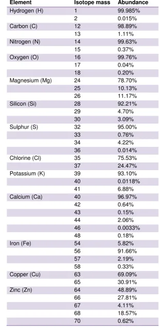 Table 3.2 Isotopic abundances of elements of ecological interest. 