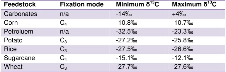 Table 3.3 Carbon isotopic composition ranges for samples of material from different feed-stocks [Meier-Augenstein 1999, Suzuki 2010]