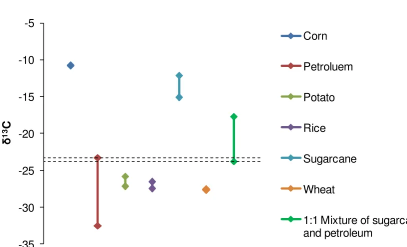 Figure 3.2  A hypothetical sugarcane-petroleum derived composite characterised by 13C iso-topic analysis