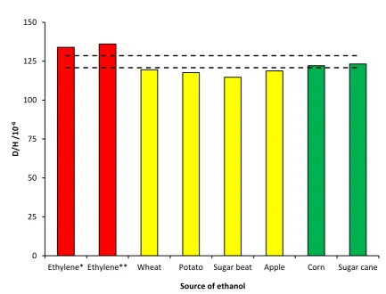 Figure 3.9  Ratios of deuterium to hydrogen in ethanol from different sources. *Production described as ‘ethylene contact’
