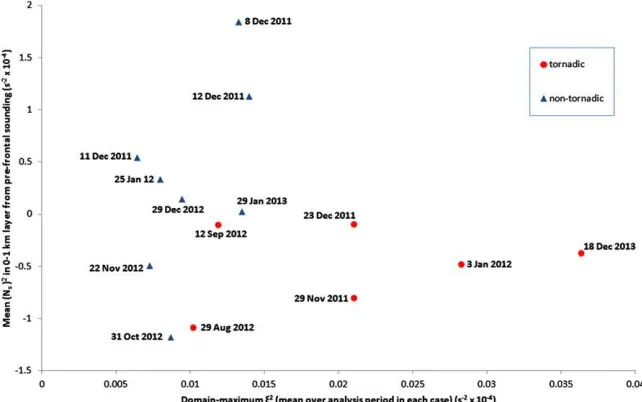 FIG. 18. Scatterplot of mean 0–1 km N2s vs j2, averaged over the analysis period for each NCFR(note that 25 Jan 2014 is not shown since no representative sounding data exist).