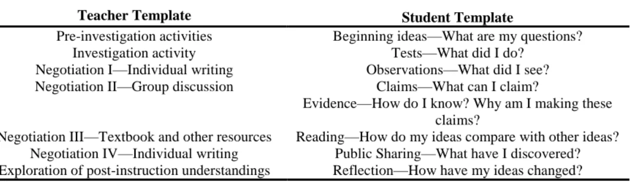 Table 2. Science Writing Heuristic: Inquiry Templates 