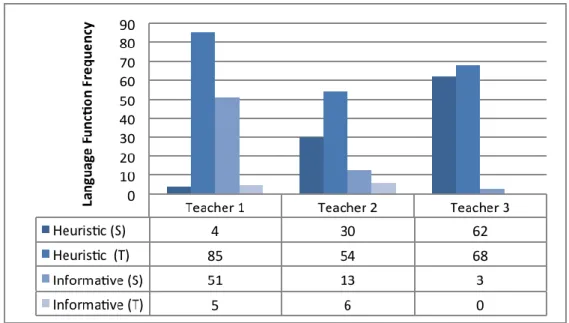 Figure 2. Patterns of heuristic and informative functions use in three second-grade case study teachers