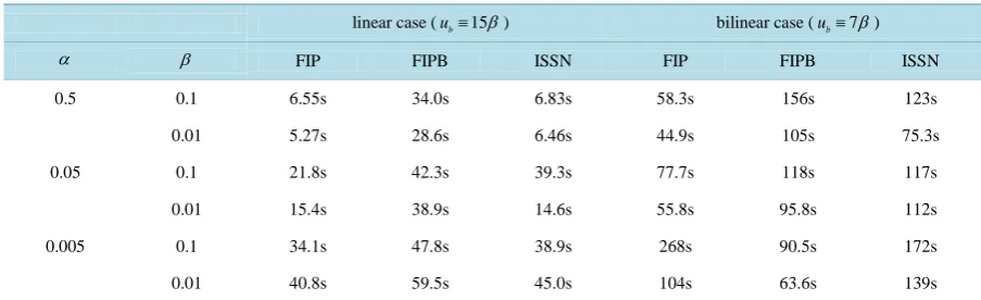 Table 1. Example 1: Comparison of the FIP, FIPB and ISSN methods.                                                       