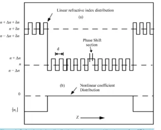 Figure 2. Refractive index distribution in the wave-guiding layer, λ =2Gnd; (a) linear, (b) non-linear