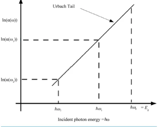 Figure 3. Direct absorption loss at Urbach tail; ln α ω(( )) versus ω. 