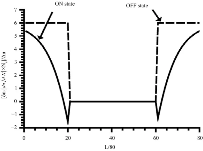 Figure 7. ON state; Electron-hole pairs density in the active layer at z=7L8. 