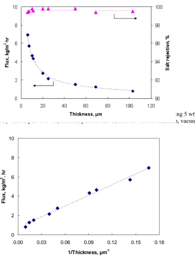 Figure 11. Effect of membrane thickness on water flux (membrane containing 5 wt% MA and 10%  with respect to PVA, feed temperature 22°C, feed flowrate 30 mL/min, vacuum 6 Torr)