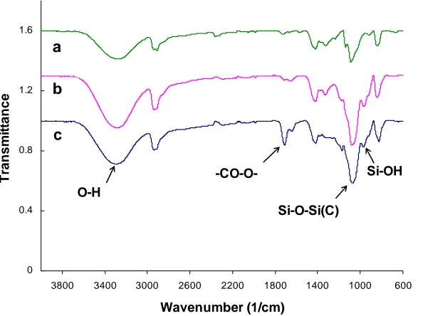 Figure 2. FTIR spectra of pure PVA and hybrid membranes (a: PVA, b: PVA/silica, 25% SiO 2, c: PVA/MA/silica, 20%MA and 10% SiO2)