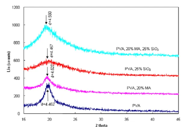 Figure 5. WAXD spectra of PVA and its hybrid membranes.    
