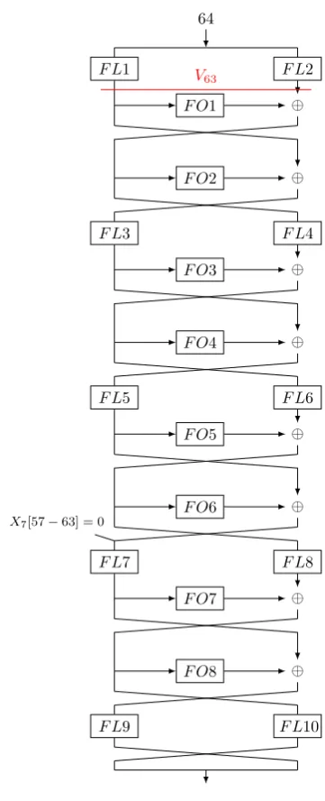 Fig. 3: A 6-Round Integral Characteristic