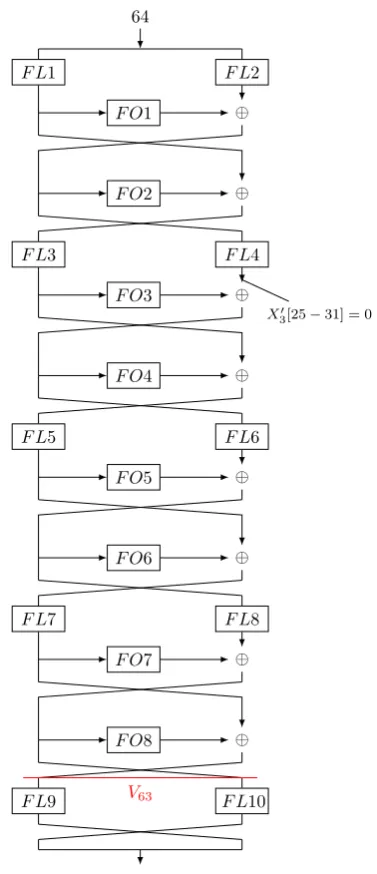 Fig. 4: The Reverse 6-Round Integral Characteristic of MISTY1