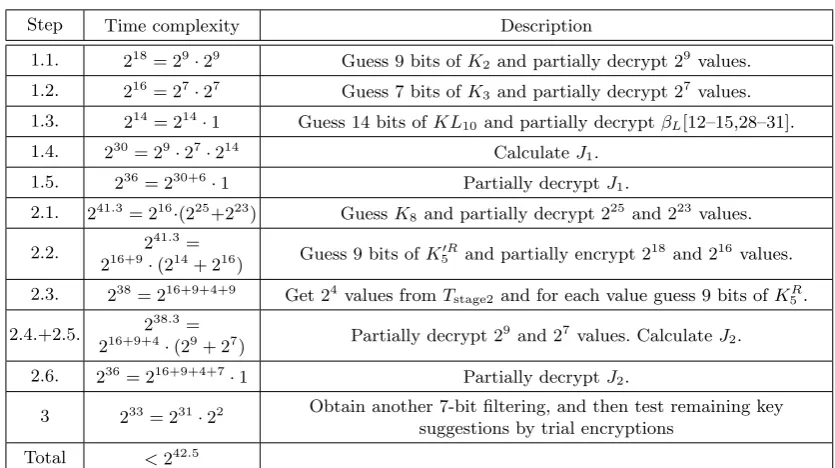 Table 4: Time complexity of Phase 2