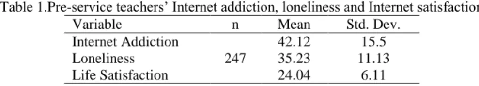 Table 1.Pre-service teachers’ Internet addiction, loneliness and Internet satisfaction 