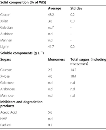 Table 1 Composition of the pretreated Arundo donax slurry