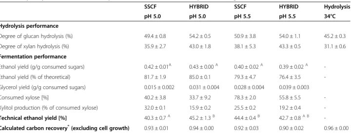 Table 2 Hydrolysis and fermentation performance for the different process designs