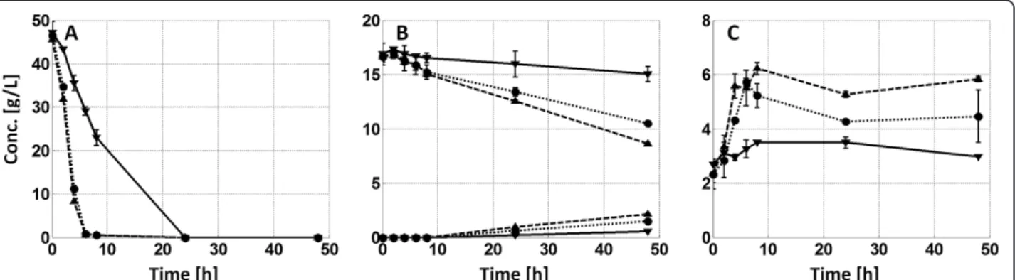 Figure 3 Concentration profiles for glucose consumption (A), xylose consumption/xylitol production (B) and cell growth (C) during shake flask fermentations with 8 g L −1 acetic acid at pH 5.0 ( ▼), 5.5 (●) and 6.0 (▲)