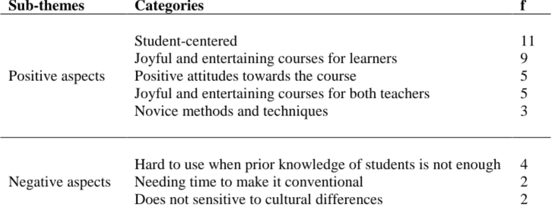 Table 4. Sub-themes and categories under the theme, teaching-learning process of the science and technology  curriculum 
