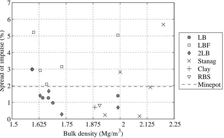 Figure 5: Spread of impulse versus bulk density 