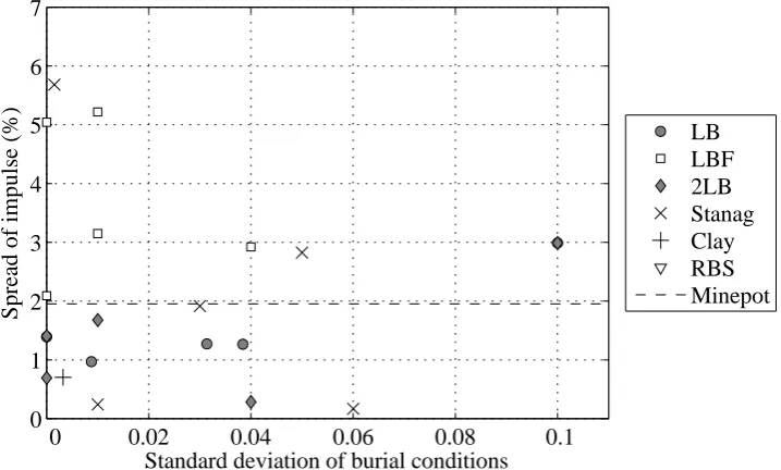 Figure 7: Spread of impulse versus standard deviation of burial conditions 