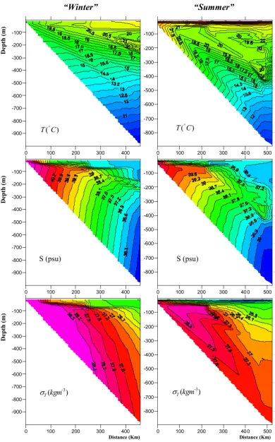Fig. 9. CTD measurements along the outﬂow paths for winter (left) and summer (right).Fig