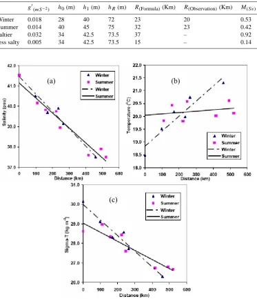 Table 2. Outﬂow parameters, model and observations.