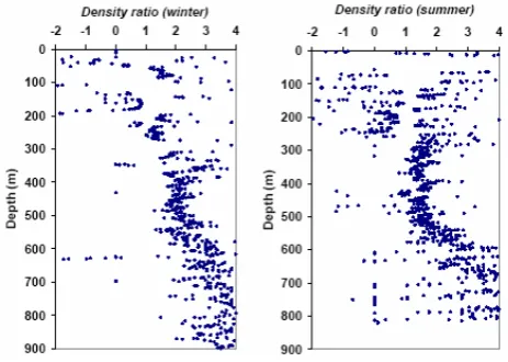 Fig. 2b.Fig. 2b Vertical proﬁles of density ratio for winter and summer inOman Sea corresponding to Fig