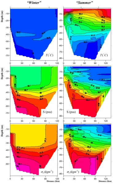 Fig. 4. CTD measurements along transect B for temperature, salinity and sigma-Fig. 4T in winter (left) and summer (right).