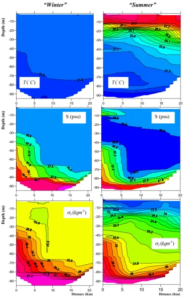 Fig. 6. CTD measurements along transect E for temperature, salinity and sigma-Fig. 6T in winter (left) and summer (right).
