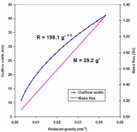 Fig. 8.Fig. 8depth 30 m ( The outﬂow width (R) and mass transport (ﬂux) (M) for var-ious values of reduced gravity (g′), with a typical value of constanth1=45 m, hR=75 m).