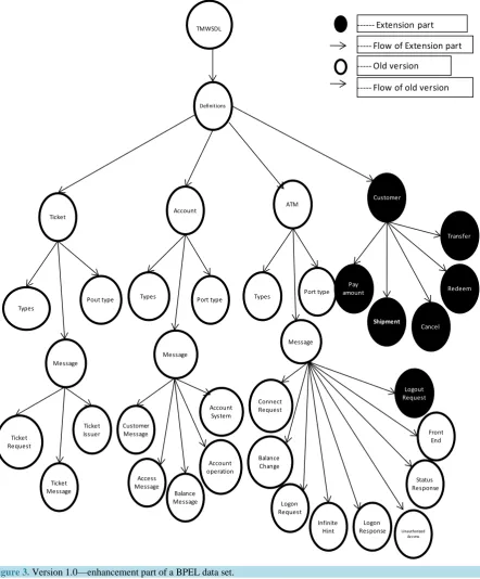 Figure 3. Version 1.0—enhancement part of a BPEL data set.                                                        