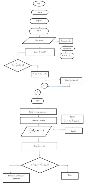 Figure 4. Flow chart of the proposed PCUA-TEST TREE algorithm.                                