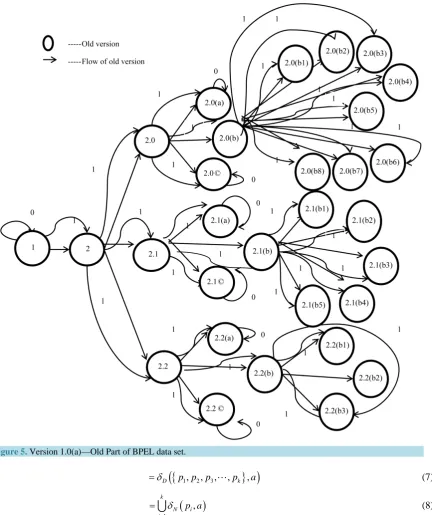 Figure 5. Version 1.0(a)—Old Part of BPEL data set.                                                          