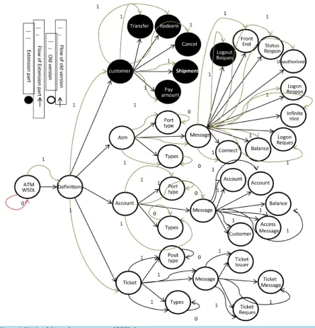 Figure 6. Version 2.0(a) enhancement part of BPEL data set.                                                            