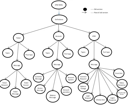 Figure 1. Version 1.0—an old part of a BPEL data set.                                                            
