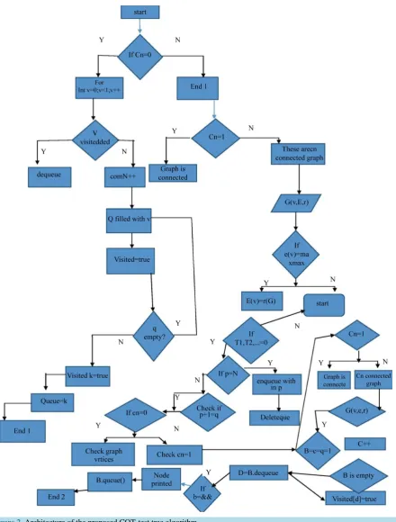 Figure 2. Architecture of the proposed COT-test tree algorithm.                                                     
