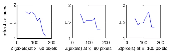 Figure 14. Three plots of the refractive index variation with Z at constant ho-rizontal lines at x = 60, 80, 100 pixels computed from the Figure 13(b) which has only one cell