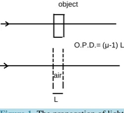 Figure 1. The propagation of light in a medium of refractive index μ 